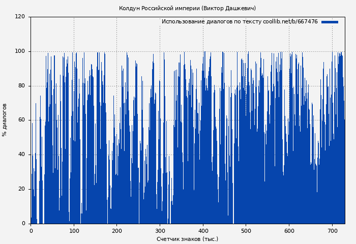 Использование диалогов по тексту книги № 667476: Граф Аверин (Виктор Дашкевич)