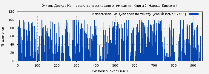 Использование диалогов по тексту книги № 67788: Жизнь Дэвида Копперфилда, рассказанная им самим. Книга 2 (Чарльз Диккенс)