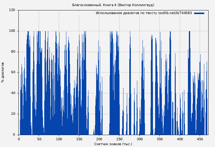 Использование диалогов по тексту книги № 744583: Благословенный. Книга 4 (Виктор Коллингвуд)