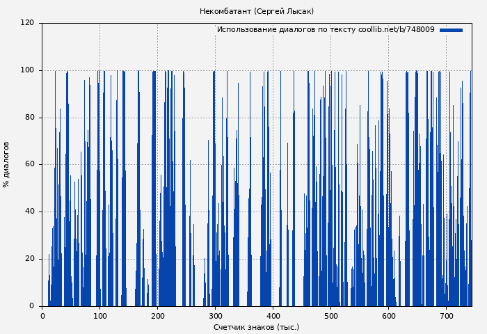 Использование диалогов по тексту книги № 748009: Некомбатант (Сергей Лысак)