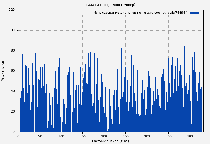 Использование диалогов по тексту книги № 766964: Палач и Дрозд (Бринн Уивер)