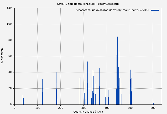 Использование диалогов по тексту книги № 777068: Кэтрин, принцесса Уэльская (Роберт Джобсон)