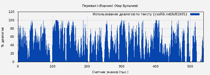 Использование диалогов по тексту книги № 81905: Перевал (сборник) (Кир Булычев)