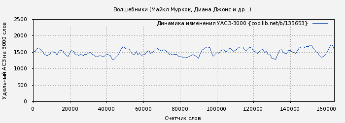 Удельный АСЗ-3000 книги № 135653: Волшебники (Майкл Муркок)