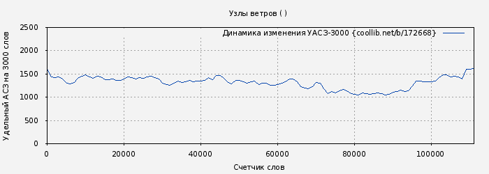 Удельный АСЗ-3000 книги № 172668: Узлы ветров ( )