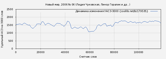 Удельный АСЗ-3000 книги № 179535: Новый мир, 2006 № 06 (Лидия Чуковская)
