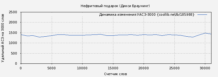 Удельный АСЗ-3000 книги № 185988: Нефритовый подарок (Дикси Браунинг)