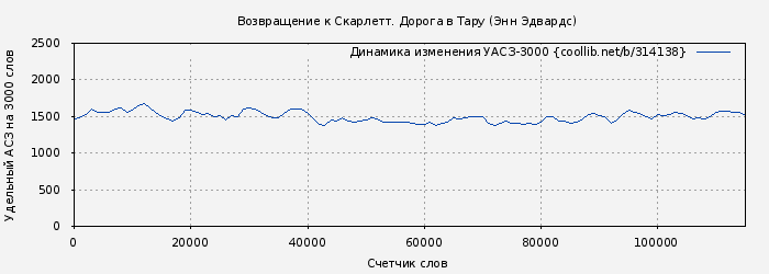 Удельный АСЗ-3000 книги № 314138: Возвращение к Скарлетт. Дорога в Тару (Энн Эдвардс)