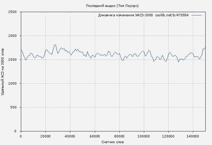 Удельный АСЗ-3000 книги № 470554: Последний выдох (Тим Пауэрс)