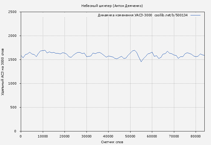 Удельный АСЗ-3000 книги № 500134: Небесный шкипер (Антон Демченко)