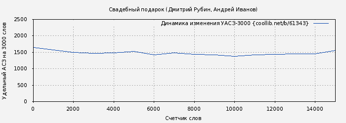 Удельный АСЗ-3000 книги № 61343: Свадебный подарок (Дмитрий Рубин)