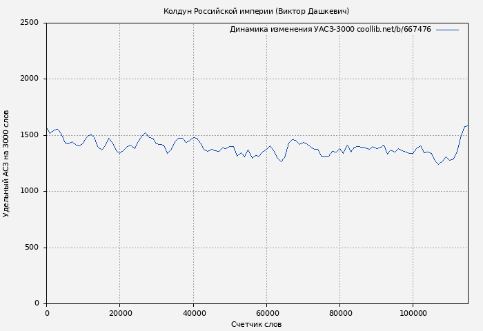 Удельный АСЗ-3000 книги № 667476: Граф Аверин (Виктор Дашкевич)
