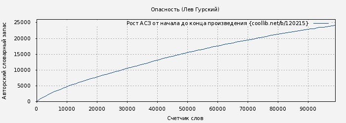 Рост АСЗ книги № 120215: Опасность (Лев Гурский)
