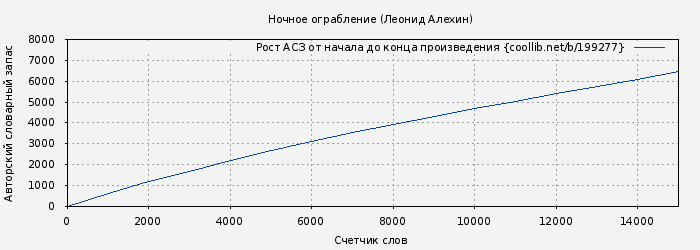 Рост АСЗ книги № 199277: Ночное ограбление (Леонид Алехин)