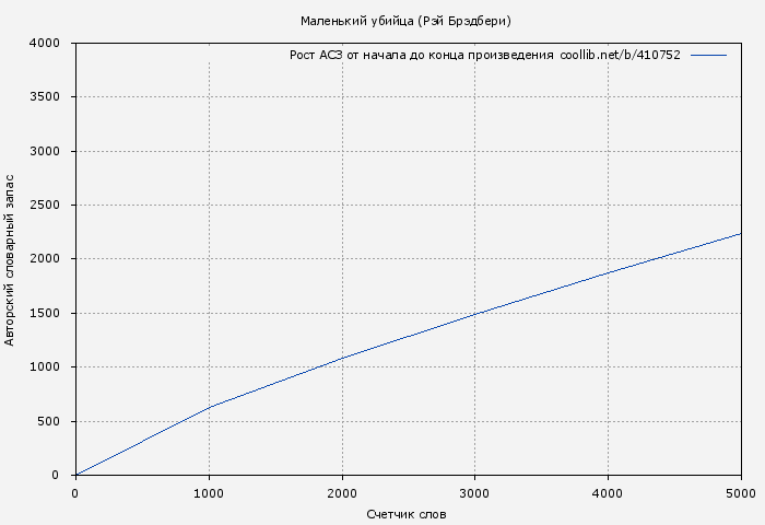 Рост АСЗ книги № 410752: Маленький убийца (Рэй Брэдбери)