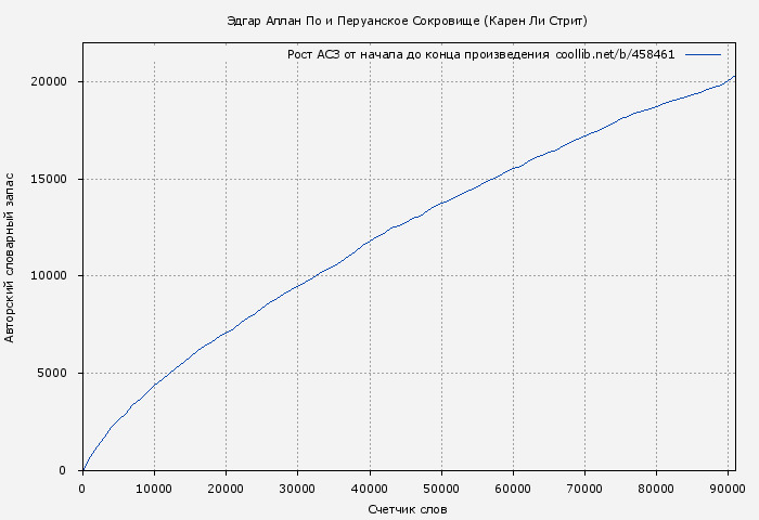 Рост АСЗ книги № 458461: Эдгар Аллан По и Перуанское Сокровище (Карен Ли Стрит)