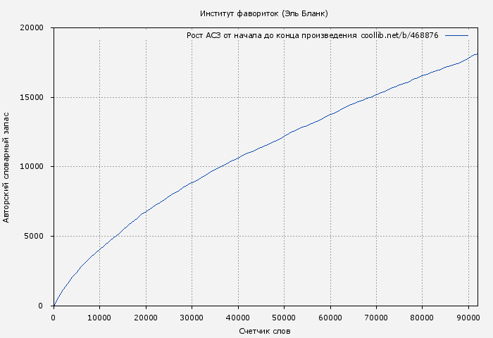 Рост АСЗ книги № 468876: Институт фавориток (Эль Бланк)