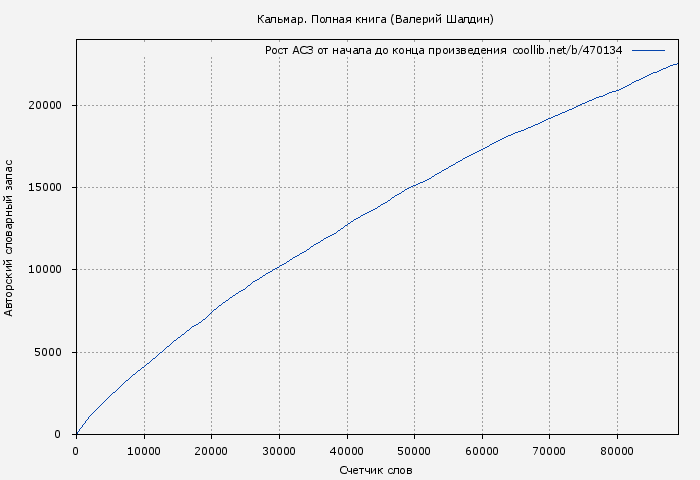 Рост АСЗ книги № 470134: Кальмар. Полная книга (Валерий Шалдин)