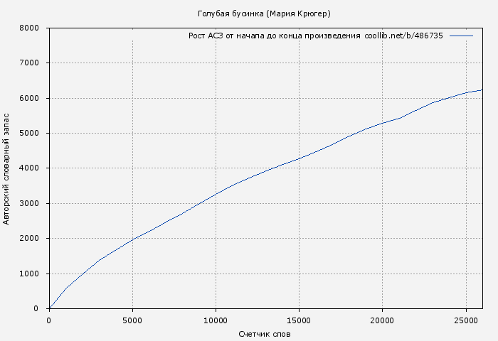 Рост АСЗ книги № 486735: Голубая бусинка (Мария Крюгер)