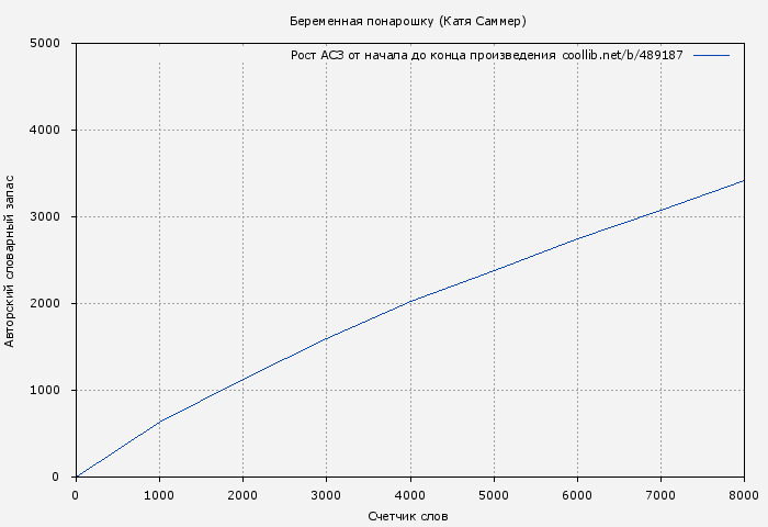 Рост АСЗ книги № 489187: Беременная понарошку (Катя Саммер)