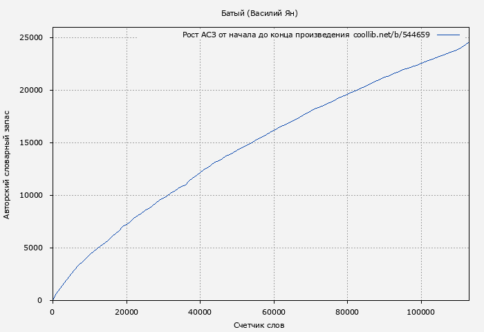 Рост АСЗ книги № 544659: Батый (Василий Ян)