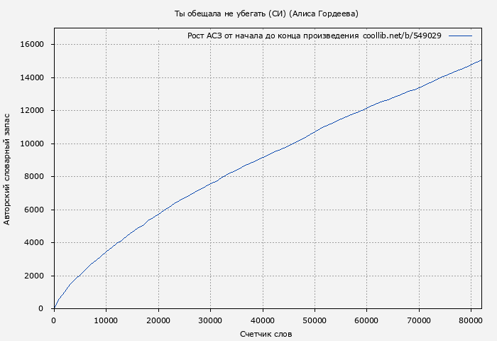 Рост АСЗ книги № 549029: Ты обещала не убегать (СИ) (Алиса Гордеева)