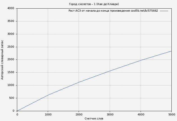 Рост АСЗ книги № 575662: Город скелетов – 1 (Кае де Клиари)