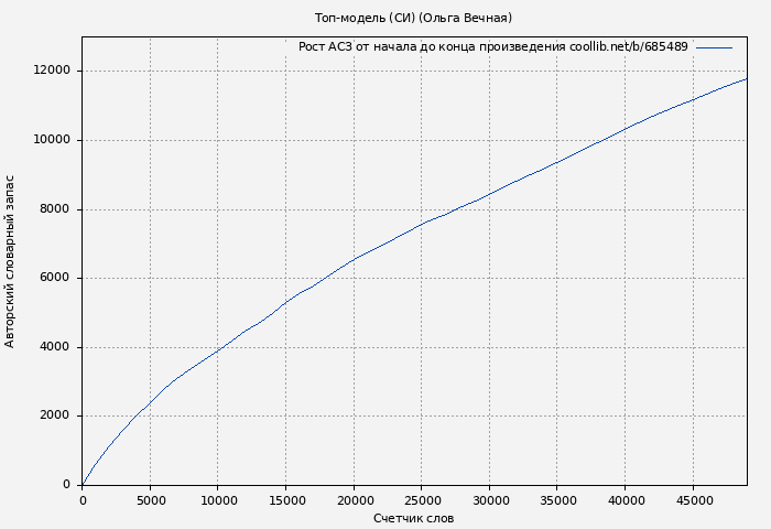 Рост АСЗ книги № 685489: Топ-модель (СИ) (Ольга Вечная)