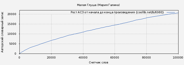 Рост АСЗ книги № 6980: Малая Глуша (Мария Галина)