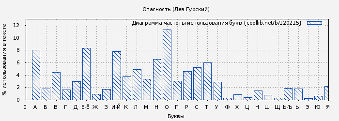 Диаграма использования букв книги № 120215: Опасность (Лев Гурский)