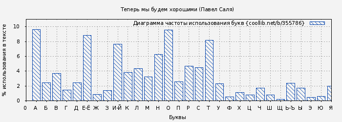 Диаграма использования букв книги № 355786: Теперь мы будем хорошими (Павел Саля)