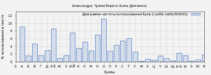 Диаграма использования букв книги № 360585: Александра: Чужие берега (Алла Демченко)