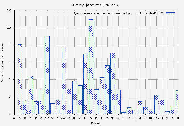 Диаграма использования букв книги № 468876: Институт фавориток (Эль Бланк)