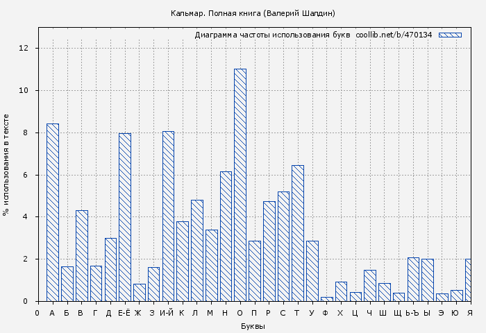 Диаграма использования букв книги № 470134: Кальмар. Полная книга (Валерий Шалдин)