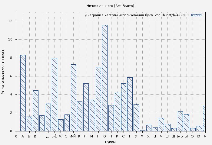 Диаграма использования букв книги № 499033: Ничего личного (Asti Brams)