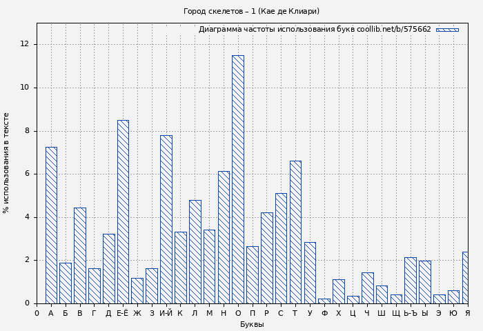 Диаграма использования букв книги № 575662: Город скелетов – 1 (Кае де Клиари)