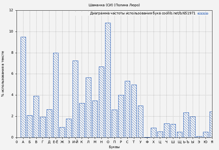 Диаграма использования букв книги № 651971: Шаманка (СИ) (Полина Люро)