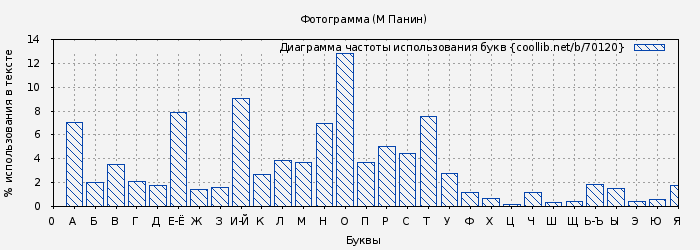 Диаграма использования букв книги № 70120: Фотограмма (М Панин)