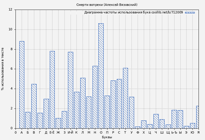 Диаграма использования букв книги № 712009: Смерти вопреки (Алексей Вязовский)