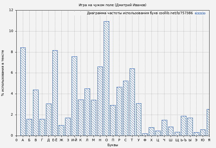 Диаграма использования букв книги № 757386: Игра на чужом поле (Дмитрий Иванов)