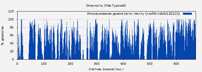 Использование диалогов по тексту книги № 120215: Опасность (Лев Гурский)