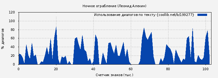 Использование диалогов по тексту книги № 199277: Ночное ограбление (Леонид Алехин)