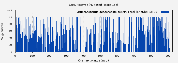 Использование диалогов по тексту книги № 323505: Семь крестов (Николай Прокошев)