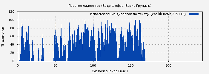 Использование диалогов по тексту книги № 355116: Простое лидерство (Бодо Шефер)