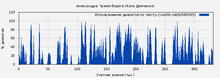 Использование диалогов по тексту книги № 360585: Александра: Чужие берега (Алла Демченко)