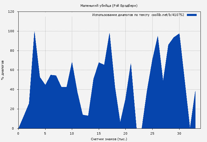 Использование диалогов по тексту книги № 410752: Маленький убийца (Рэй Брэдбери)