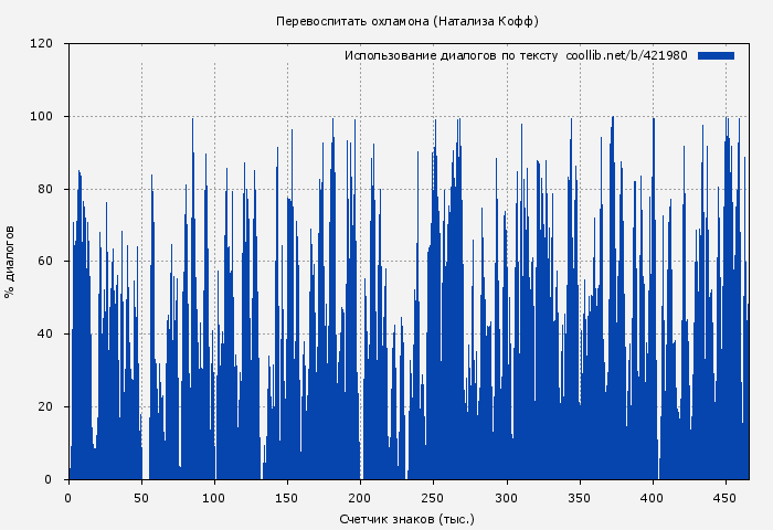 Использование диалогов по тексту книги № 421980: Перевоспитать охламона (Натализа Кофф)