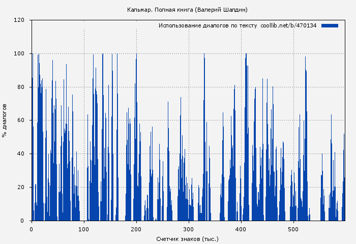 Использование диалогов по тексту книги № 470134: Кальмар. Полная книга (Валерий Шалдин)
