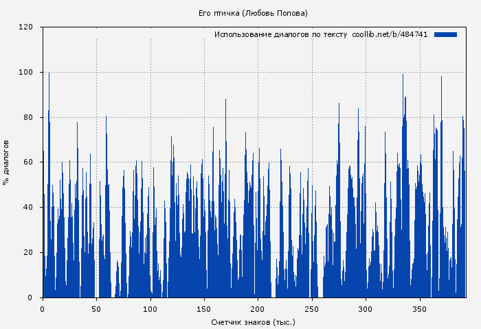 Использование диалогов по тексту книги № 484741: Его птичка (Любовь Попова)