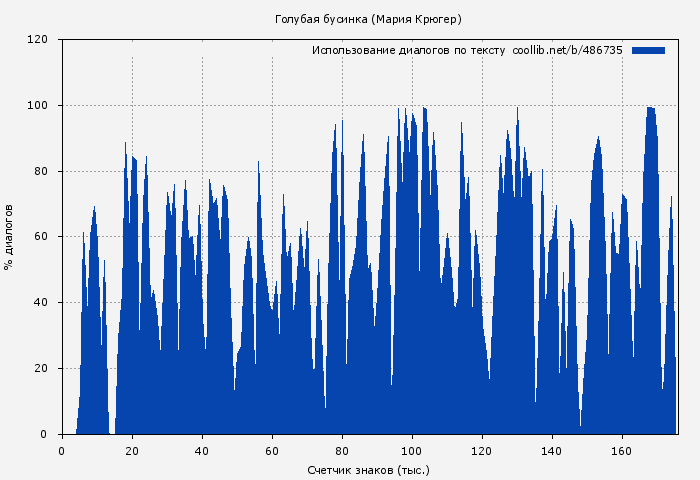 Использование диалогов по тексту книги № 486735: Голубая бусинка (Мария Крюгер)